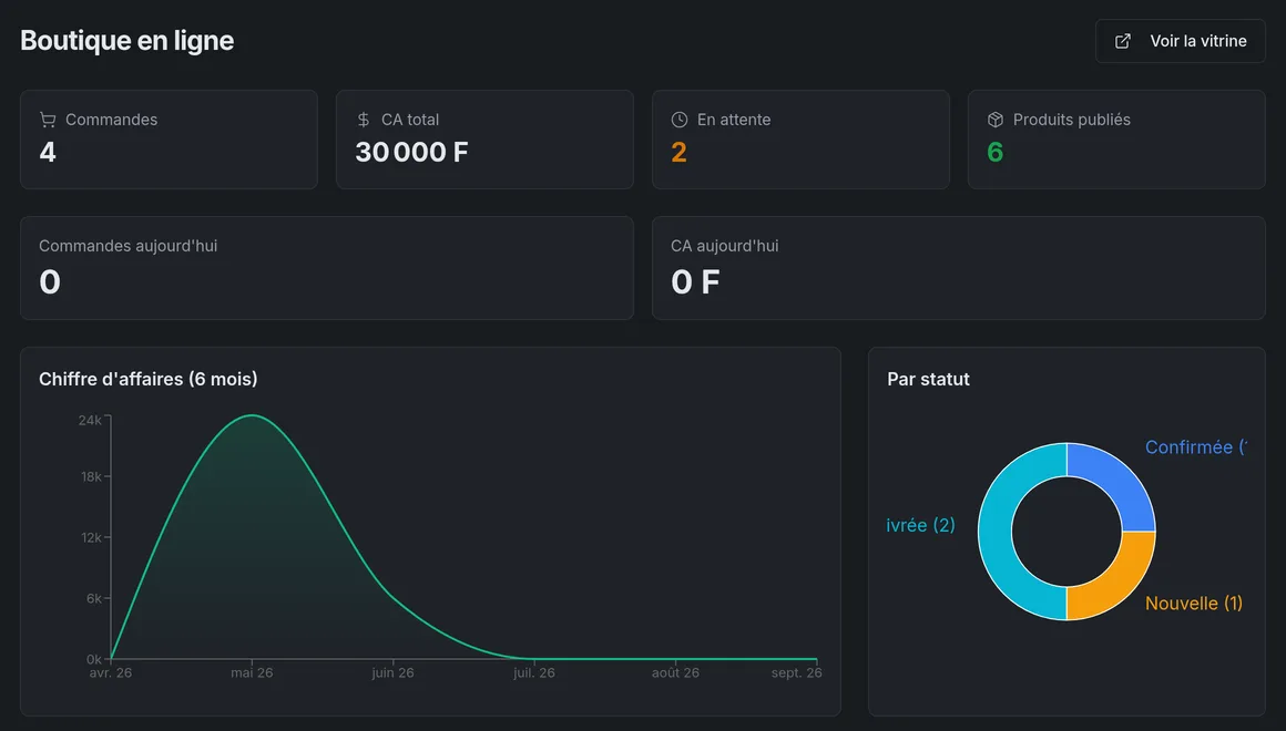 Tableau de bord de la boutique en ligne synchronisée avec le stock